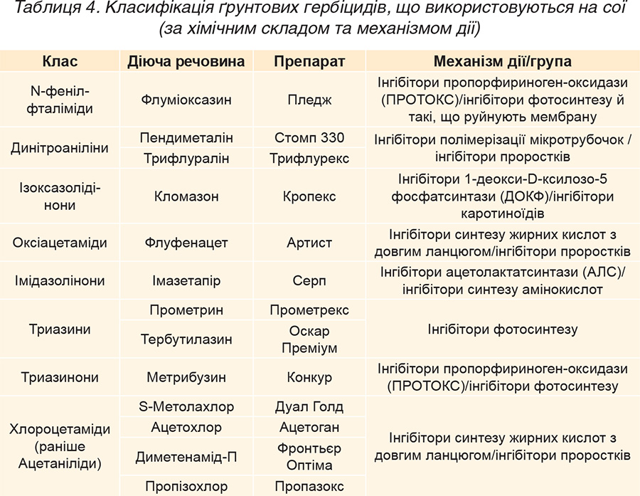 Tablytsya-4.-Klasyfikatsiya-gruntovyh-gerbitsydiv-shho-vykorystovuyutsya-na-soyi-za-himichnym-skladom-ta-mehanizmom-diyi Tablytsya-4.-Klasyfikatsiya-gruntovyh-gerbitsydiv-shho-vykorystovuyutsya-na-soyi-za-himichnym-skladom-ta-mehanizmom-diyi