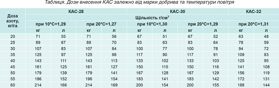 Tablytsya.-Dozy-vnesennya-KAS-zalezhno-vid-marky-dobryva-ta-temperatury-povitrya Tablytsya.-Dozy-vnesennya-KAS-zalezhno-vid-marky-dobryva-ta-temperatury-povitrya
