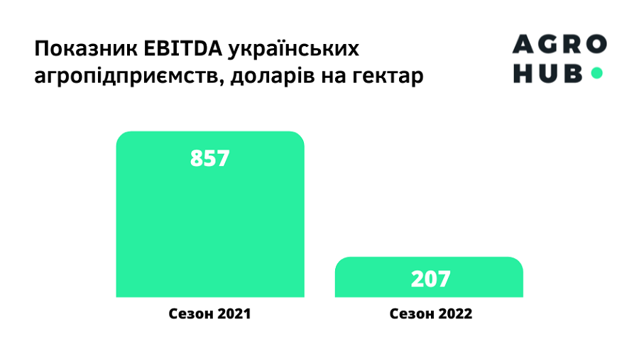 Eksperty-doslidyly-yak-zminylasya-rentabelnist-ukrayinskyh-agropidpryyemstv-cherez-vijnu-2 Eksperty-doslidyly-yak-zminylasya-rentabelnist-ukrayinskyh-agropidpryyemstv-cherez-vijnu-2