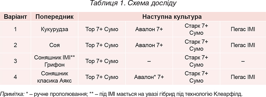 Tablytsya-1.-Shema-doslidu Tablytsya-1.-Shema-doslidu