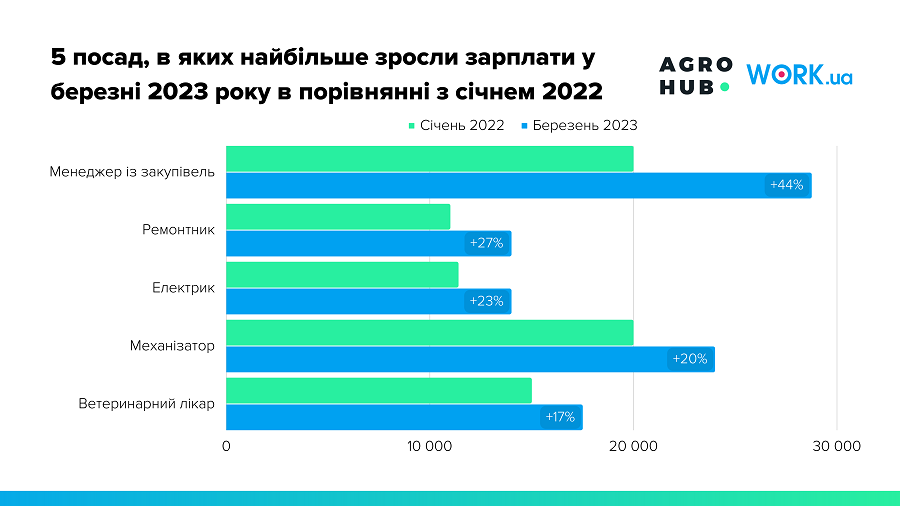 5-posad-v-yakyh-najbilshe-zrosly-zarplaty-u-berezni-2023-roku-v-porivnyanni-z-sichnem-2022 5-posad-v-yakyh-najbilshe-zrosly-zarplaty-u-berezni-2023-roku-v-porivnyanni-z-sichnem-2022