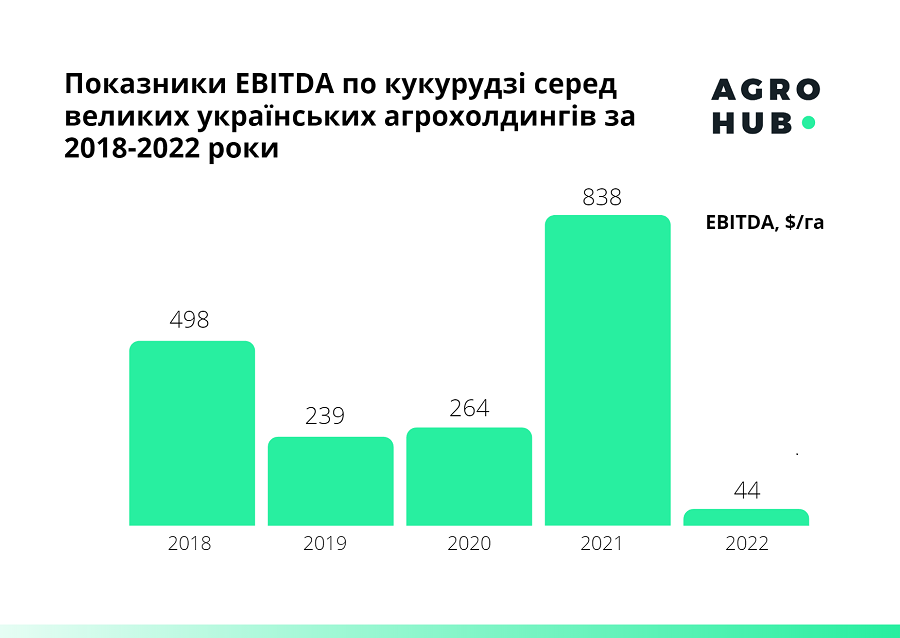 Pokaznyk-EBITDA-po-kukurudzi-ye-najnyzhchym-za-ostanni-5-rokiv-doslidzhennya-Agrohub