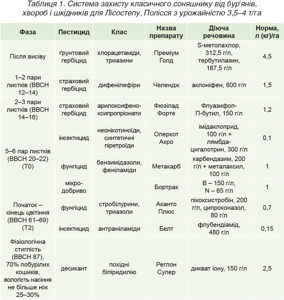 Programy-zahystu-sonyashnyku-vid-hvorob-tabl-1