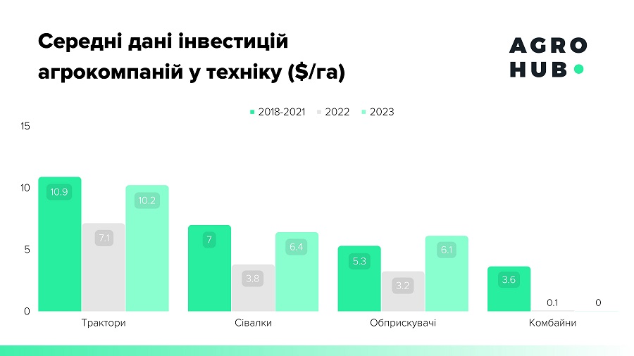 Seredni_dani_investytsij_agrokompanij_u_tehniku