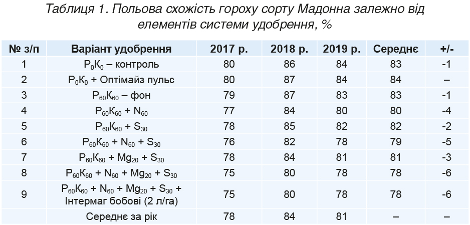 Formuvannya-produktyvnosti-gorohu.-Tabl.-1 Formuvannya-produktyvnosti-gorohu.-Tabl.-1