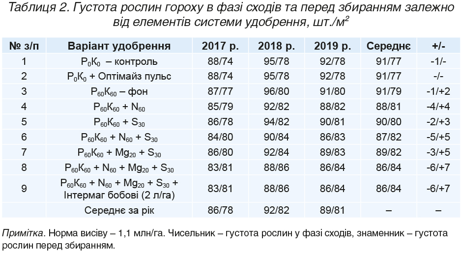 Formuvannya-produktyvnosti-gorohu.-Tabl.-2 Formuvannya-produktyvnosti-gorohu.-Tabl.-2