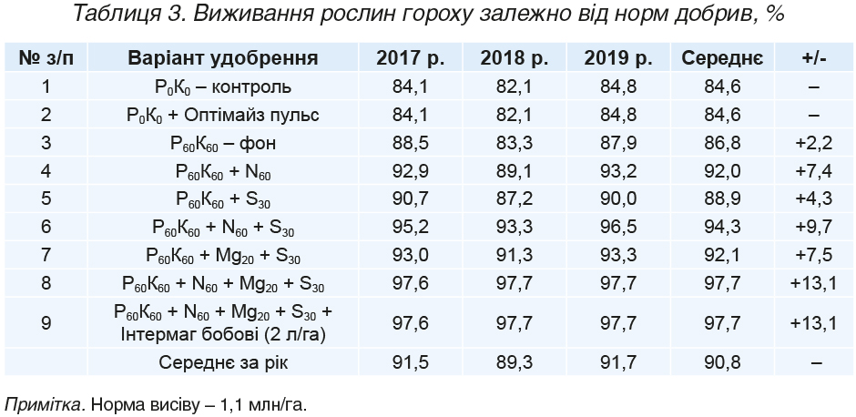 Formuvannya-produktyvnosti-gorohu.-Tabl.-3 Formuvannya-produktyvnosti-gorohu.-Tabl.-3