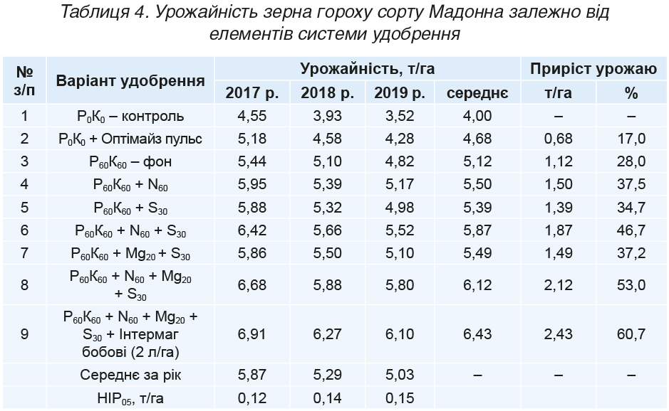 Formuvannya-produktyvnosti-gorohu.-Tabl.-4 Formuvannya-produktyvnosti-gorohu.-Tabl.-4