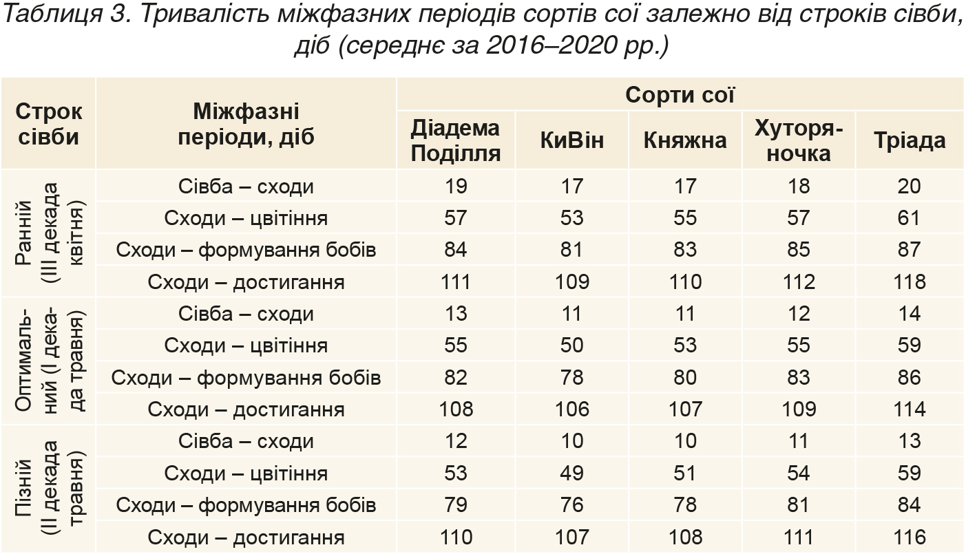 Tryvalist-vegetatsijnogo-periodu-soyi-zalezhno-vid-strokiv-sivby_tabl-3 Tryvalist-vegetatsijnogo-periodu-soyi-zalezhno-vid-strokiv-sivby_tabl-3