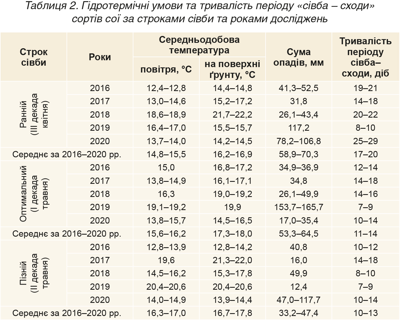 Tryvalist-vegetatsijnogo-periodu-soyi-zalezhno-vid-strokiv-sivby_tabl-2 Tryvalist-vegetatsijnogo-periodu-soyi-zalezhno-vid-strokiv-sivby_tabl-2