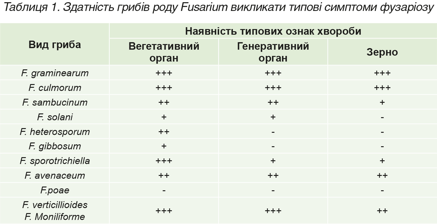 Fungitsydnyj-zahyst-nasinnya-v-umovah-sogodennya-Tabl-1 Fungitsydnyj-zahyst-nasinnya-v-umovah-sogodennya-Tabl-1