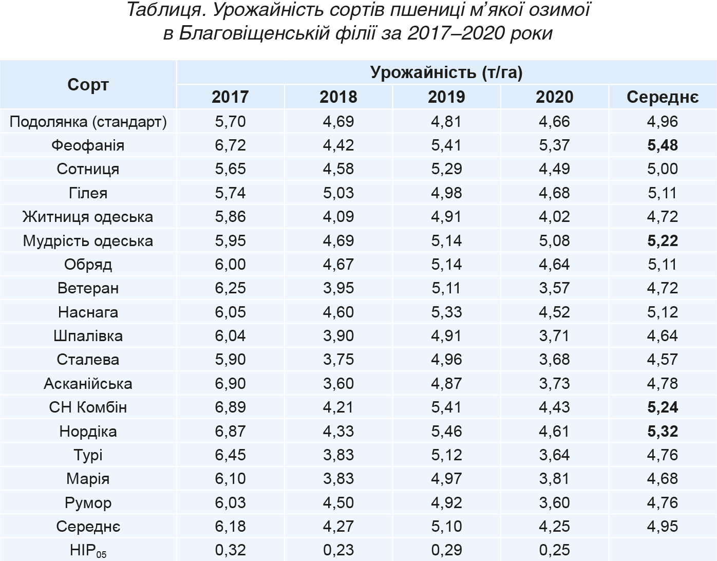 Produktyvnist-i-adaptyvni-vlastyvosti-novyh-sortiv-pshenytsi-tabl-1 Produktyvnist-i-adaptyvni-vlastyvosti-novyh-sortiv-pshenytsi-tabl-1