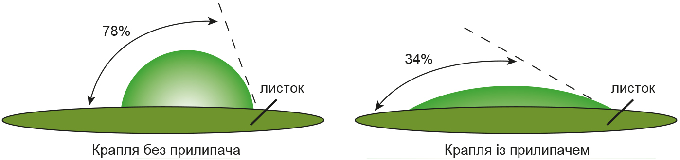 Pryntsypy-efektyvnogo-obpryskuvannya-rys-2 Pryntsypy-efektyvnogo-obpryskuvannya-rys-2