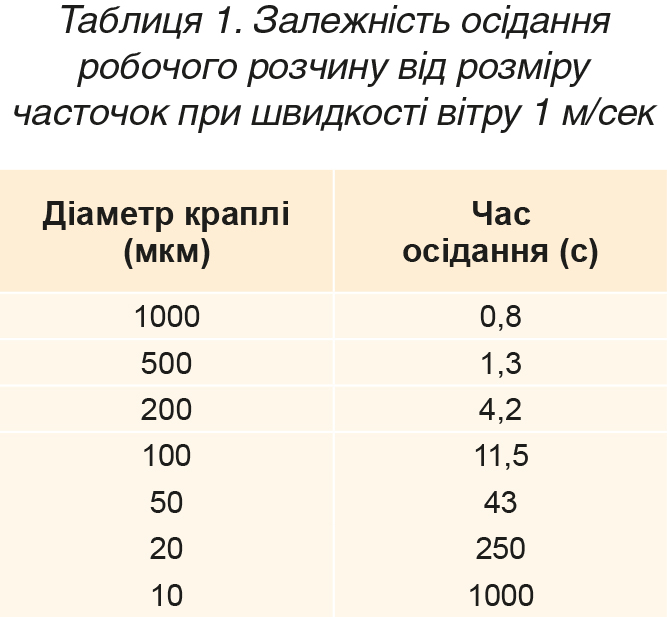 Pryntsypy-efektyvnogo-obpryskuvannya-tabl-1 Pryntsypy-efektyvnogo-obpryskuvannya-tabl-1