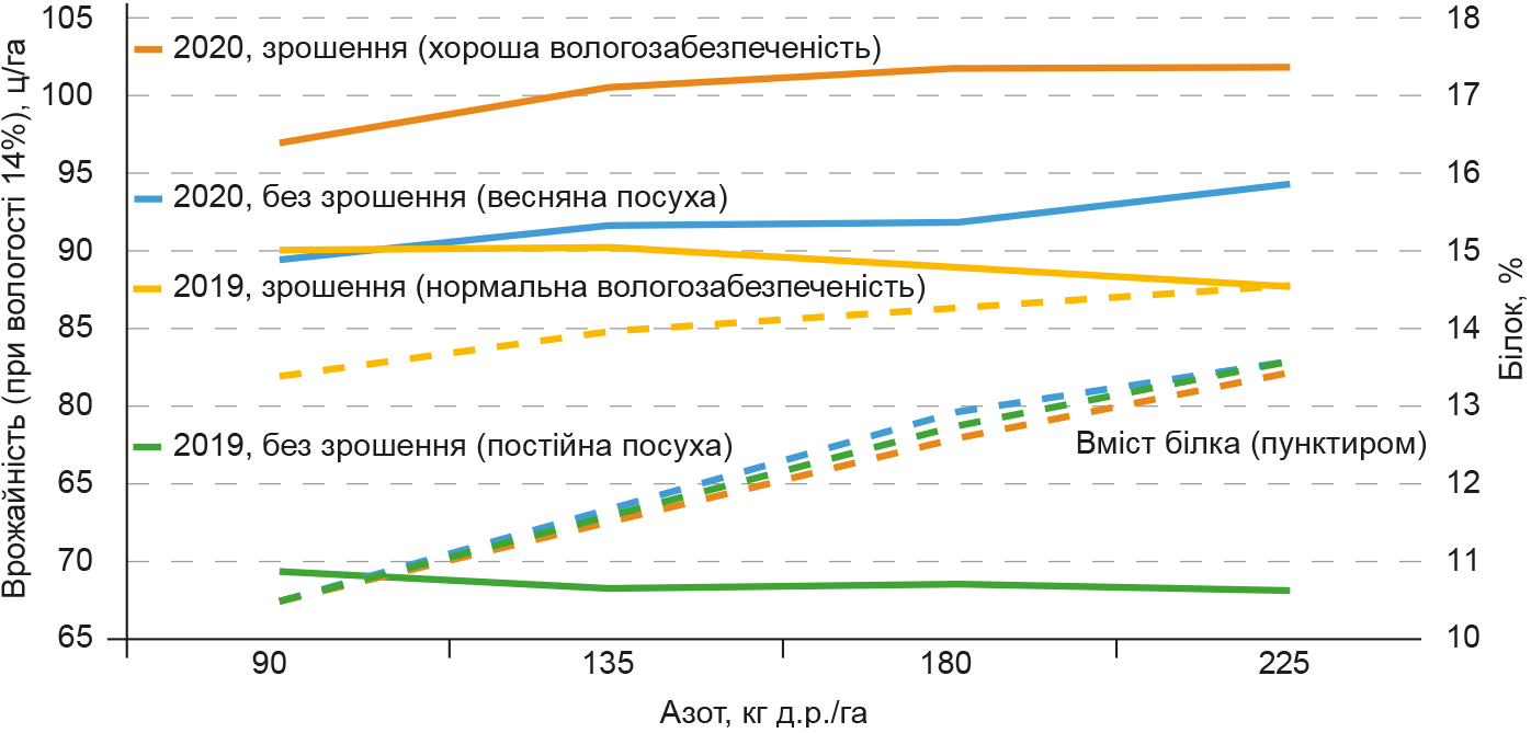 Vnesennya-dobryv-v-umovah-posuhy-rys-1 Vnesennya-dobryv-v-umovah-posuhy-rys-1