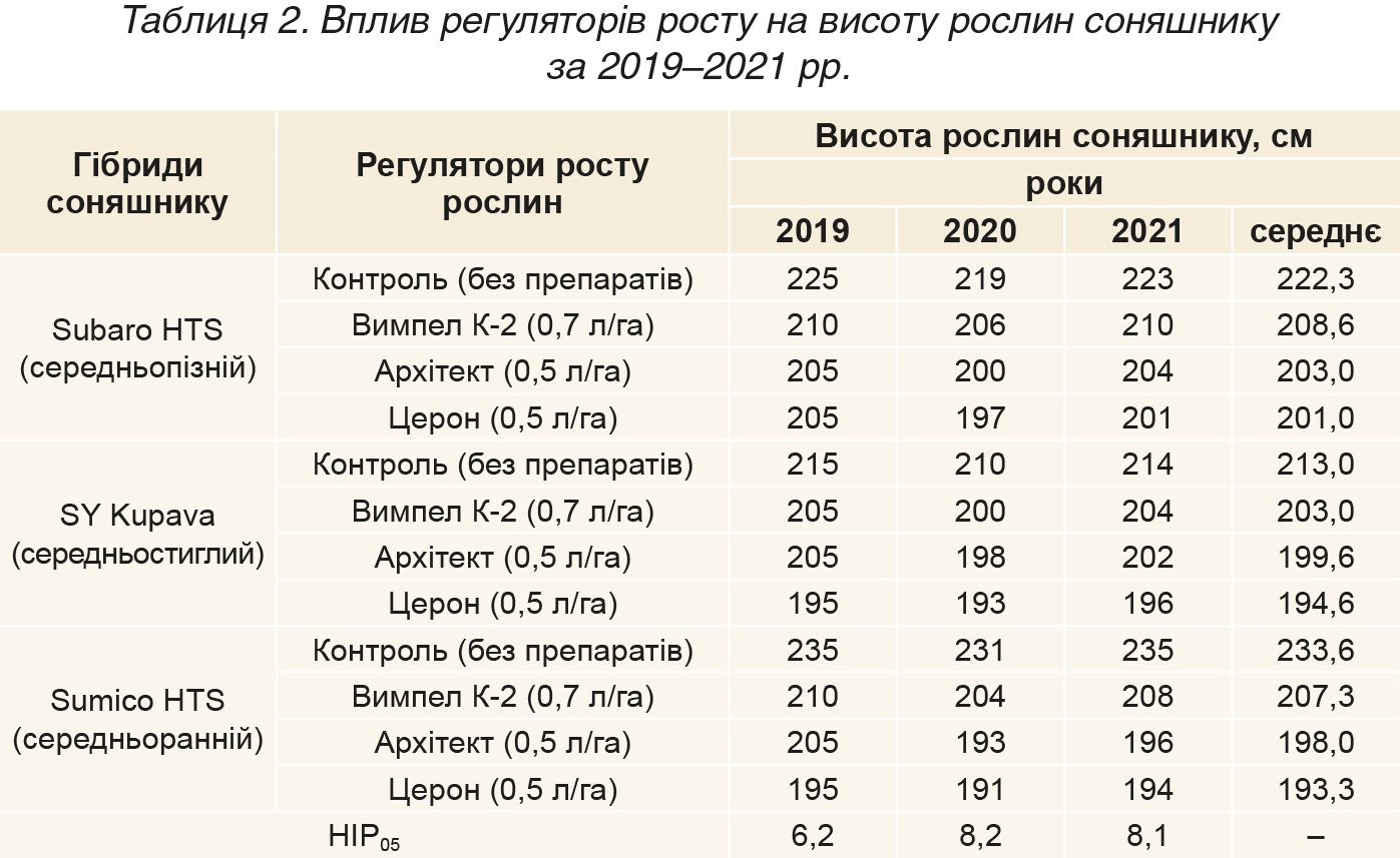 Vplyv-regulyatoriv-rostu-na-rist-i-rozvytok-roslyn-sonyashnyku_tabl-2