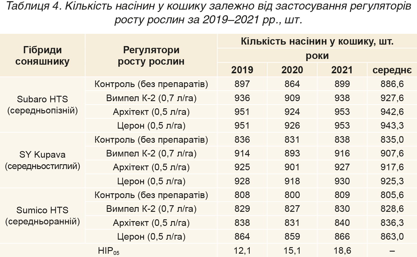 Vplyv-regulyatoriv-rostu-na-rist-i-rozvytok-roslyn-sonyashnyku_tabl-4