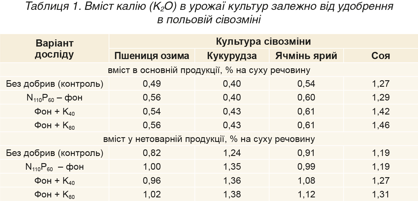 Balans-kaliyu-u-grunti-tabl-1 Balans-kaliyu-u-grunti-tabl-1