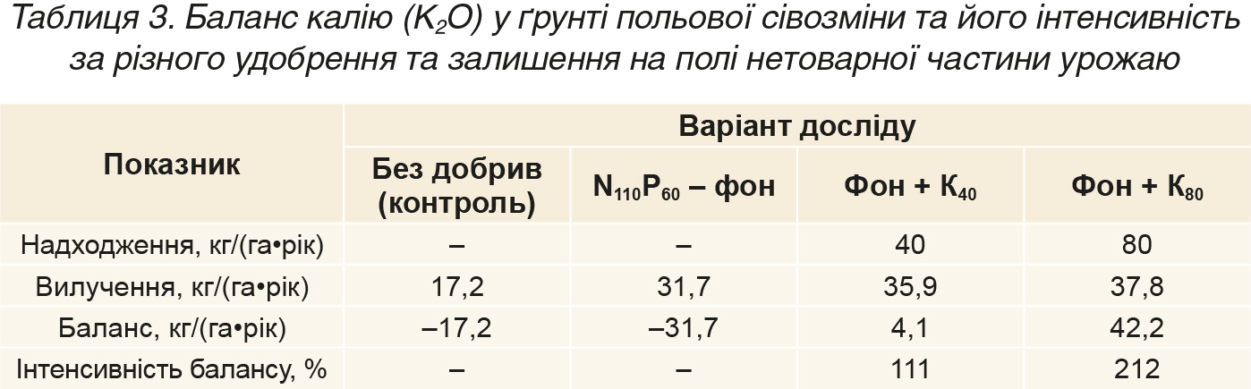 Balans-kaliyu-u-grunti-tabl-3 Balans-kaliyu-u-grunti-tabl-3