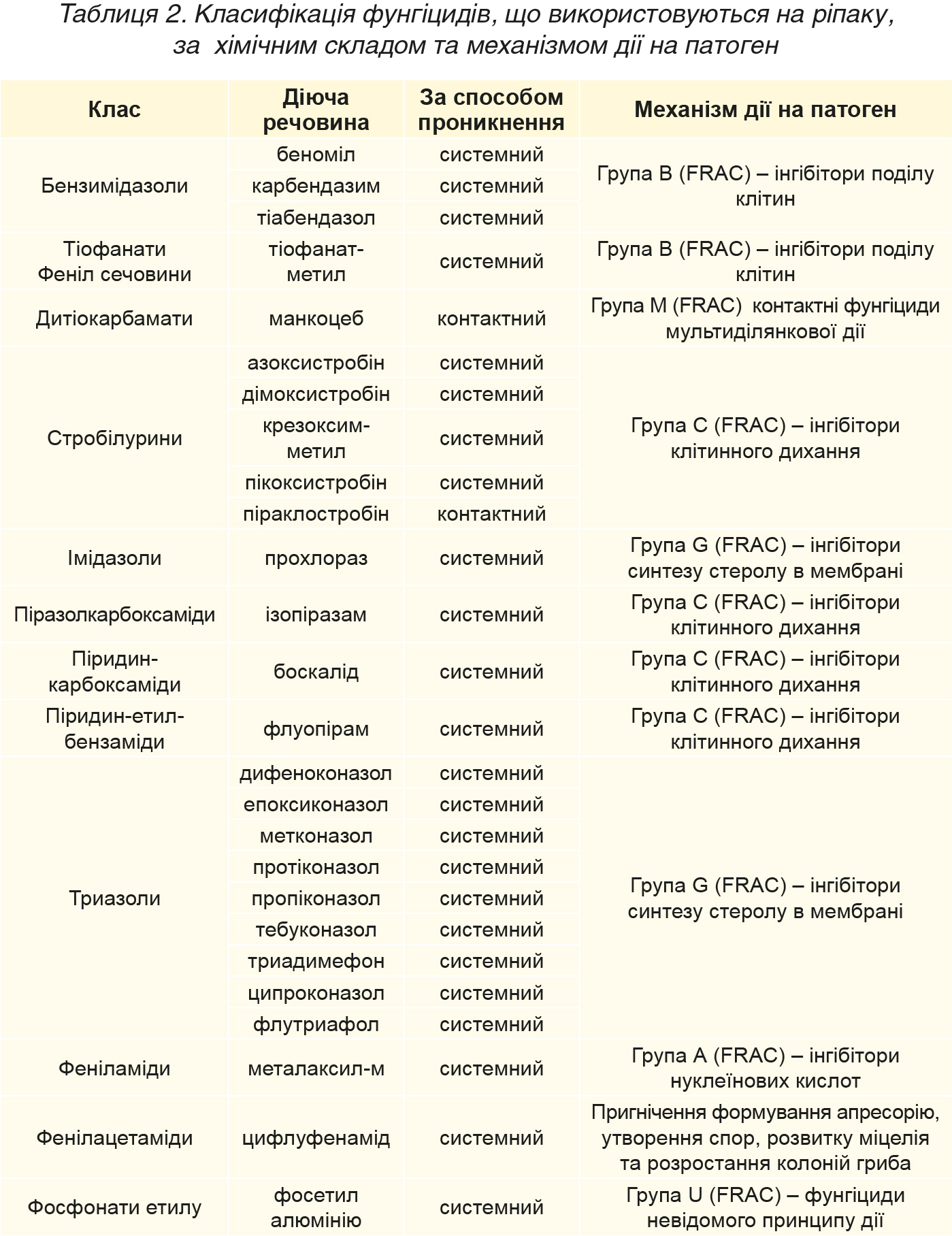Fungitsydni-systemy-zahystu-ripaku-ozymogo-tabl-2 Fungitsydni-systemy-zahystu-ripaku-ozymogo-tabl-2