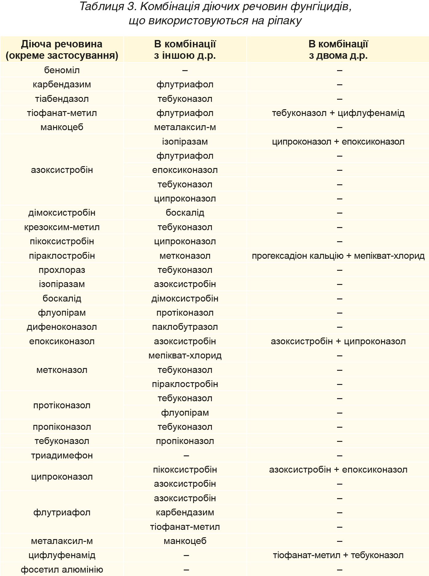 Fungitsydni-systemy-zahystu-ripaku-ozymogo-tabl-3 Fungitsydni-systemy-zahystu-ripaku-ozymogo-tabl-3