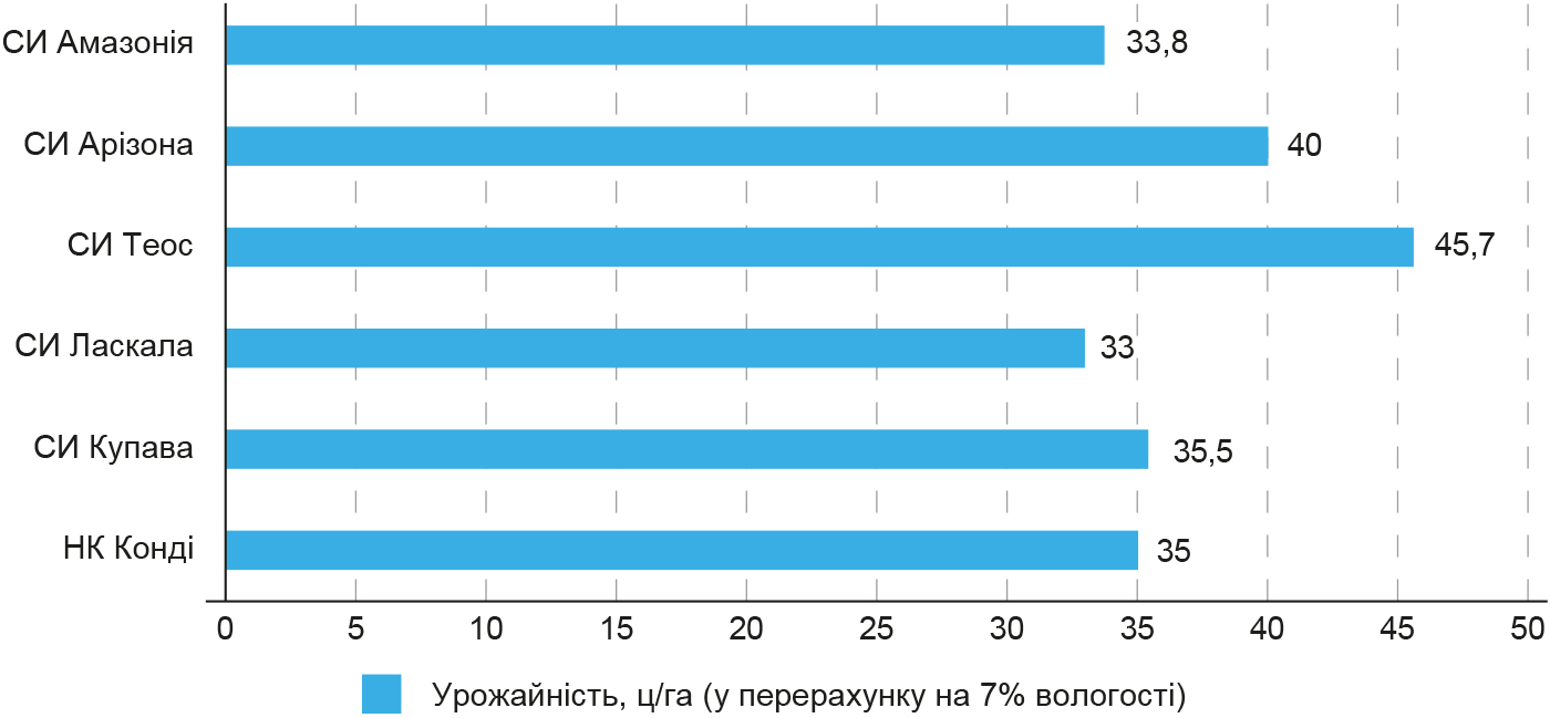 Гібриди соняшнику для умов нестійкого та достатнього зволоження рис 1 Гібриди соняшнику для умов нестійкого та достатнього зволоження рис 1