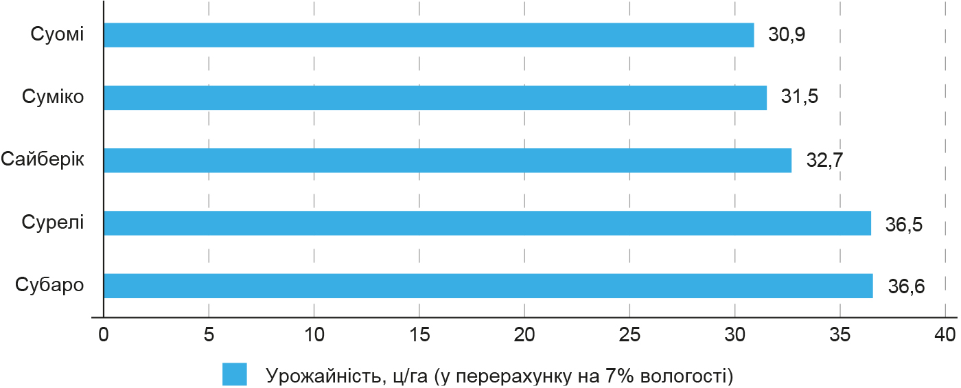 Гібриди соняшнику для умов нестійкого та достатнього зволоження рис 2 Гібриди соняшнику для умов нестійкого та достатнього зволоження рис 2
