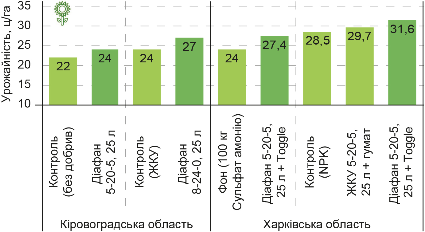 Ефективність стартового живлення озимої пшениці та соняшнику в 2023 році_рис. 3 Ефективність стартового живлення озимої пшениці та соняшнику в 2023 році_рис. 3