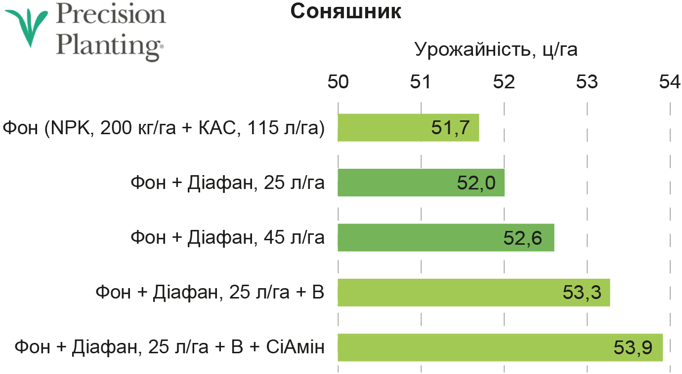 Ефективність стартового живлення озимої пшениці та соняшнику в 2023 році_рис. 4 Ефективність стартового живлення озимої пшениці та соняшнику в 2023 році_рис. 4
