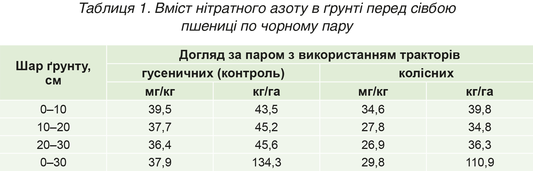 22 13 Як уникнути небезпеки переущільнення ґрунту табл 1 22 13 Як уникнути небезпеки переущільнення ґрунту табл 1