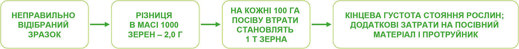 5 основних правил відбору проб насіннєвого матеріалу- 5 основних правил відбору проб насіннєвого матеріалу-