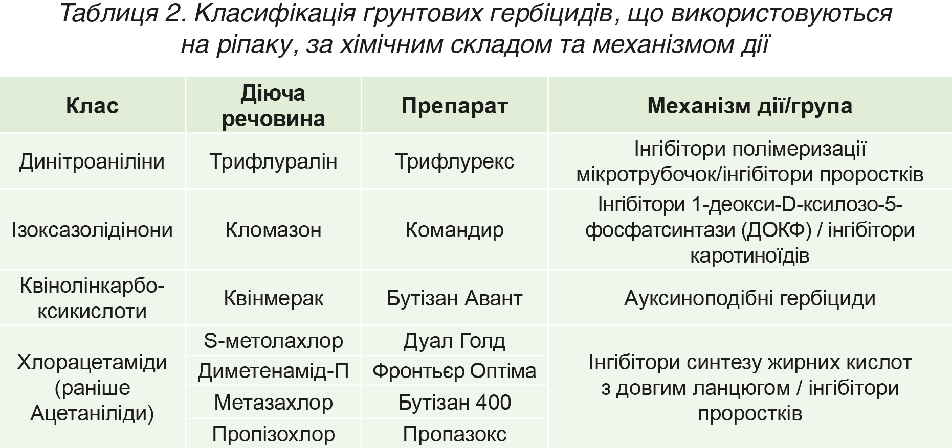 Протоколи захисту озимого ріпаку від бур’янів-табл 2 Протоколи захисту озимого ріпаку від бур’янів-табл 2