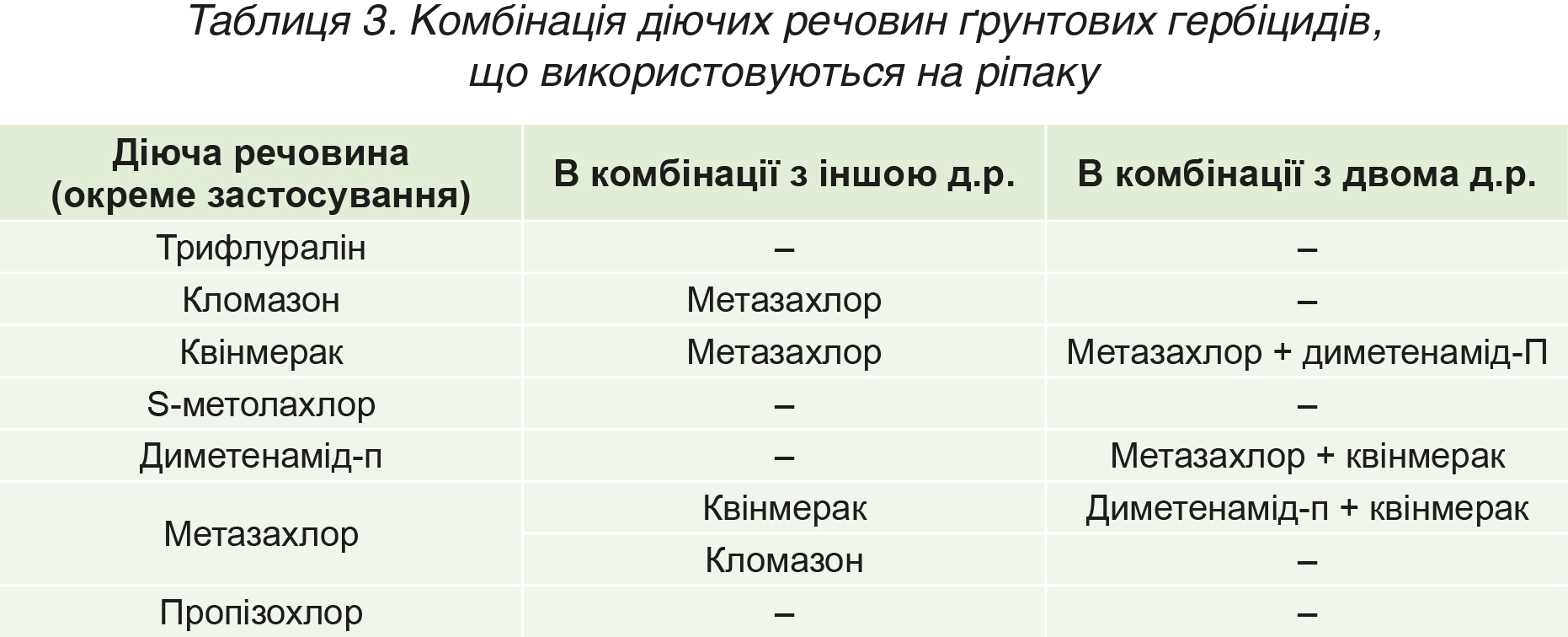 Протоколи захисту озимого ріпаку від бур’янів-табл 3 Протоколи захисту озимого ріпаку від бур’янів-табл 3
