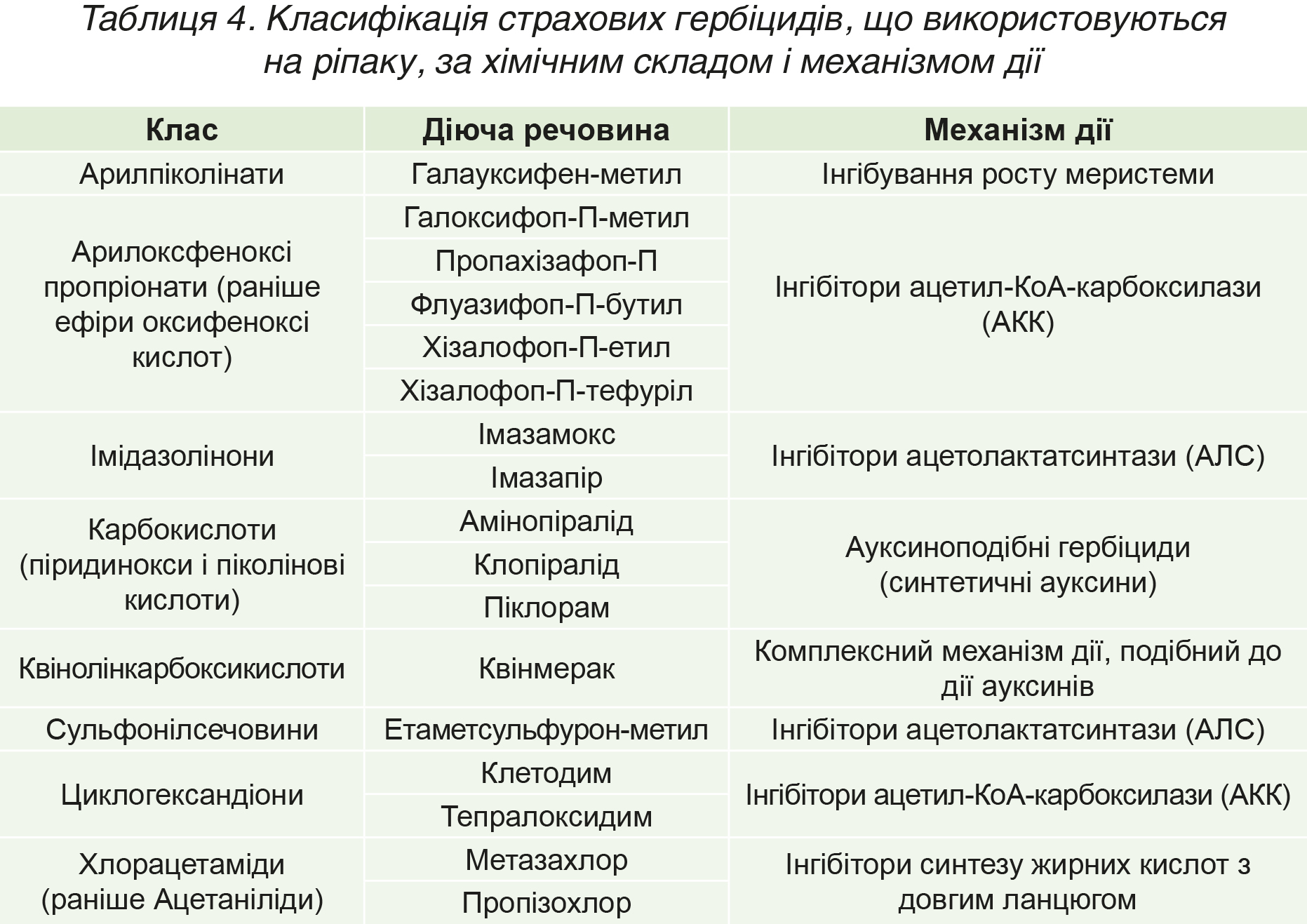Протоколи захисту озимого ріпаку від бур’янів-табл 4 Протоколи захисту озимого ріпаку від бур’янів-табл 4