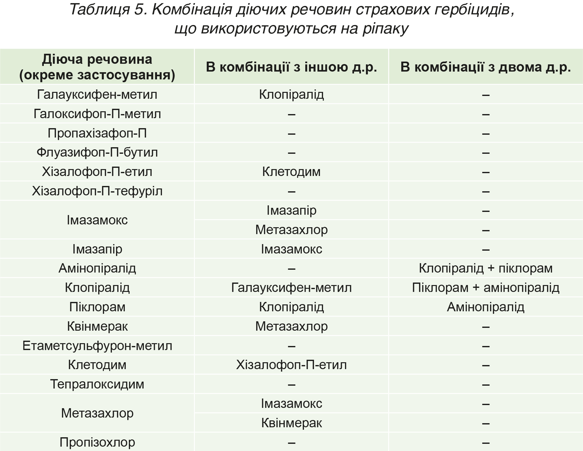 Протоколи захисту озимого ріпаку від бур’янів-табл 5 Протоколи захисту озимого ріпаку від бур’янів-табл 5
