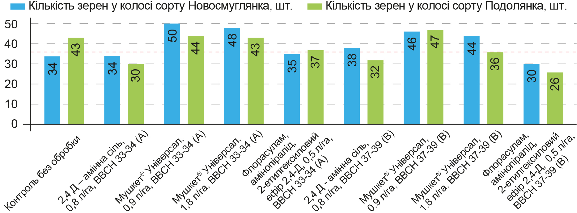 Вплив синтетичних ауксинів на формування генеративних органів зернових культур рис 8 Вплив синтетичних ауксинів на формування генеративних органів зернових культур рис 8