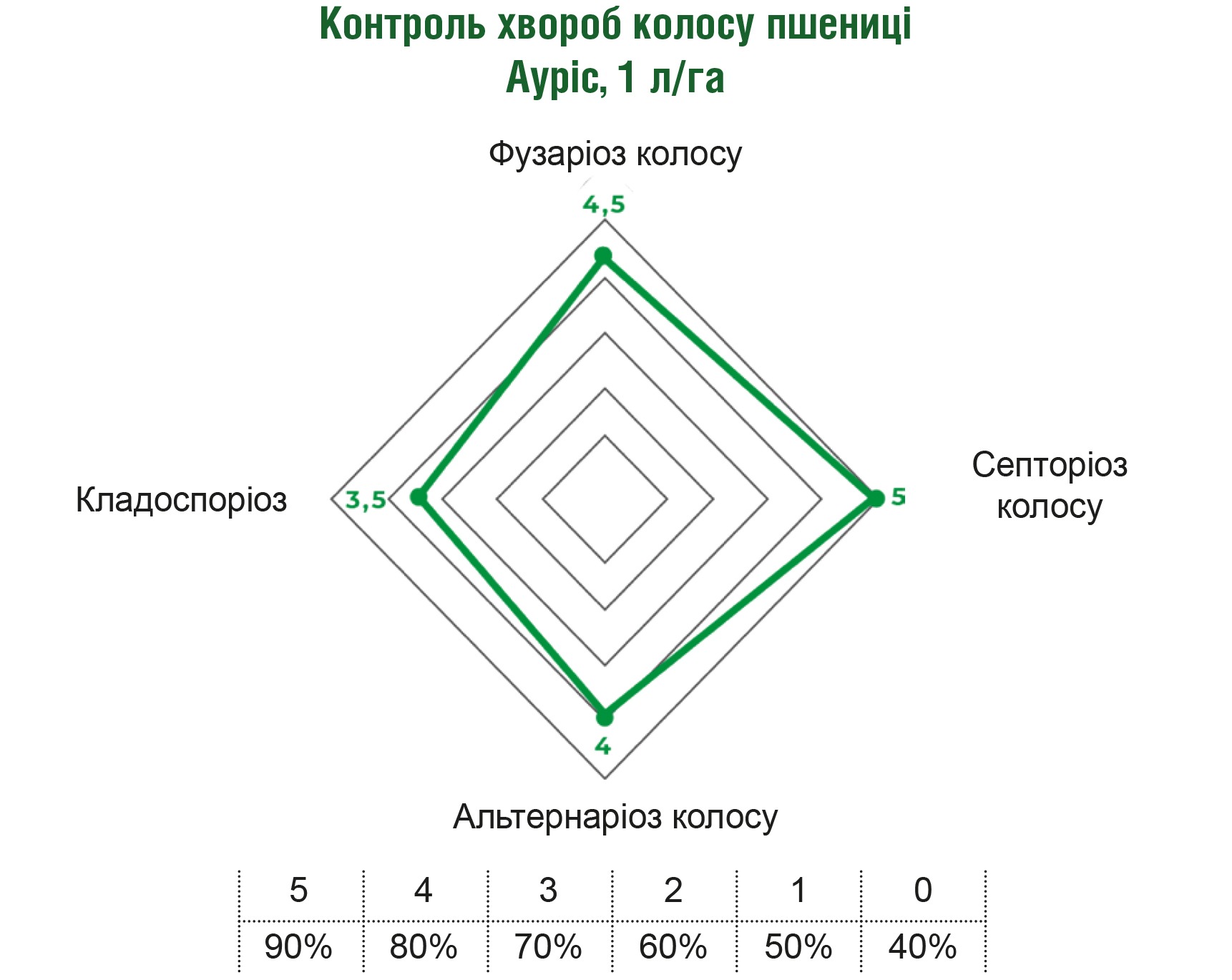 Ауріс 5 Ауріс 5