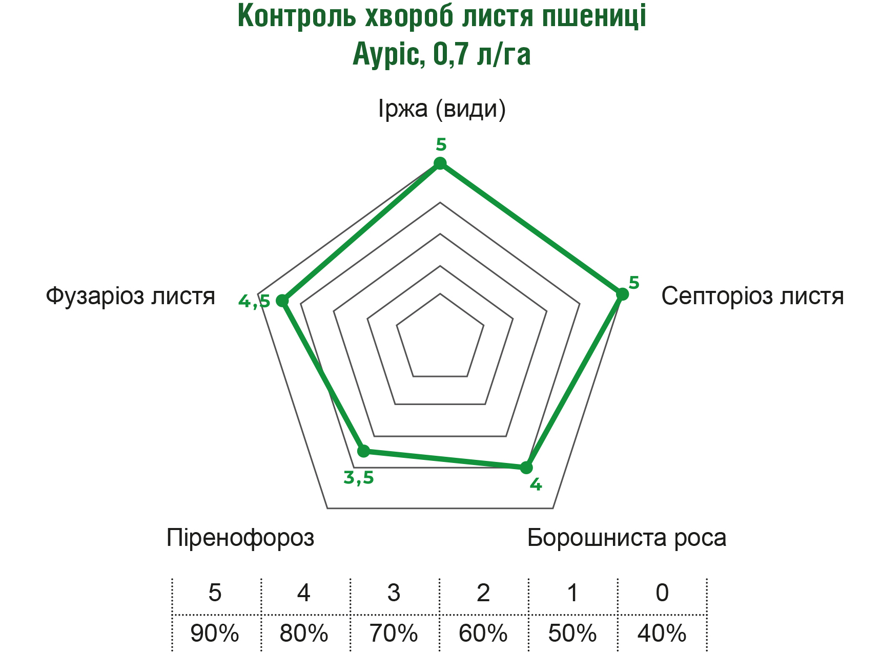 Ауріс 7 Ауріс 7
