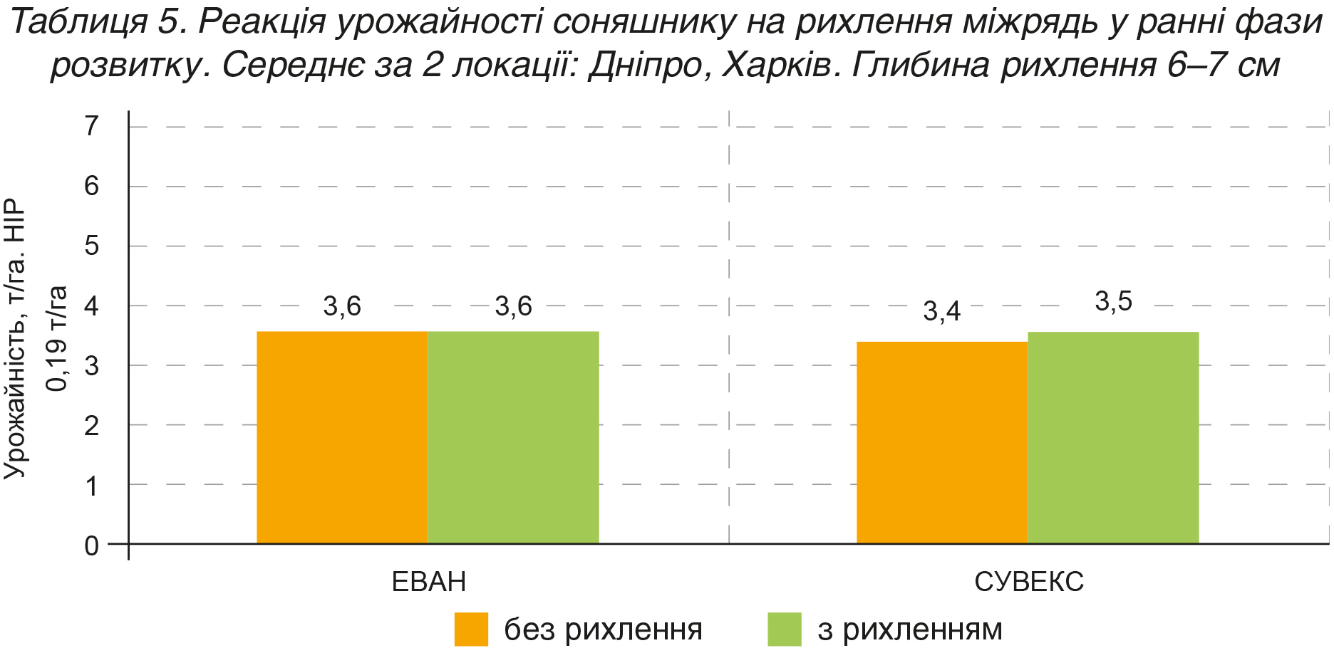 Нові гібриди соняшнику селекції KWS_табл 5 Нові гібриди соняшнику селекції KWS_табл 5