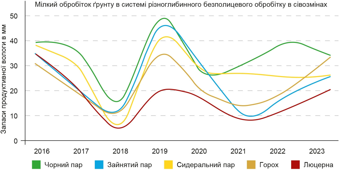 Пошук шляхів отримання повноцінних сходів ріпаку озимого в посушливі роки-1 Пошук шляхів отримання повноцінних сходів ріпаку озимого в посушливі роки-1