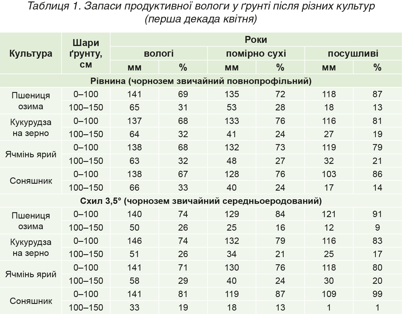Соняшник у сівозмінах Степу-табл 1 Соняшник у сівозмінах Степу-табл 1