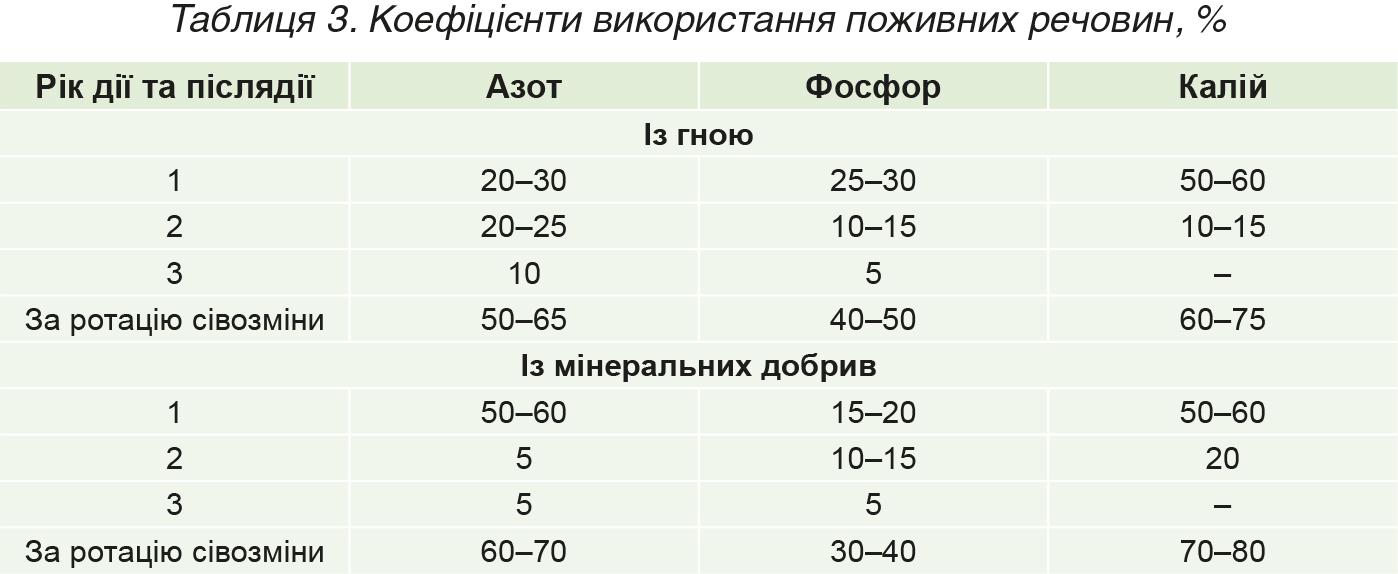 Соняшник у сівозмінах Степу-табл 3 Соняшник у сівозмінах Степу-табл 3