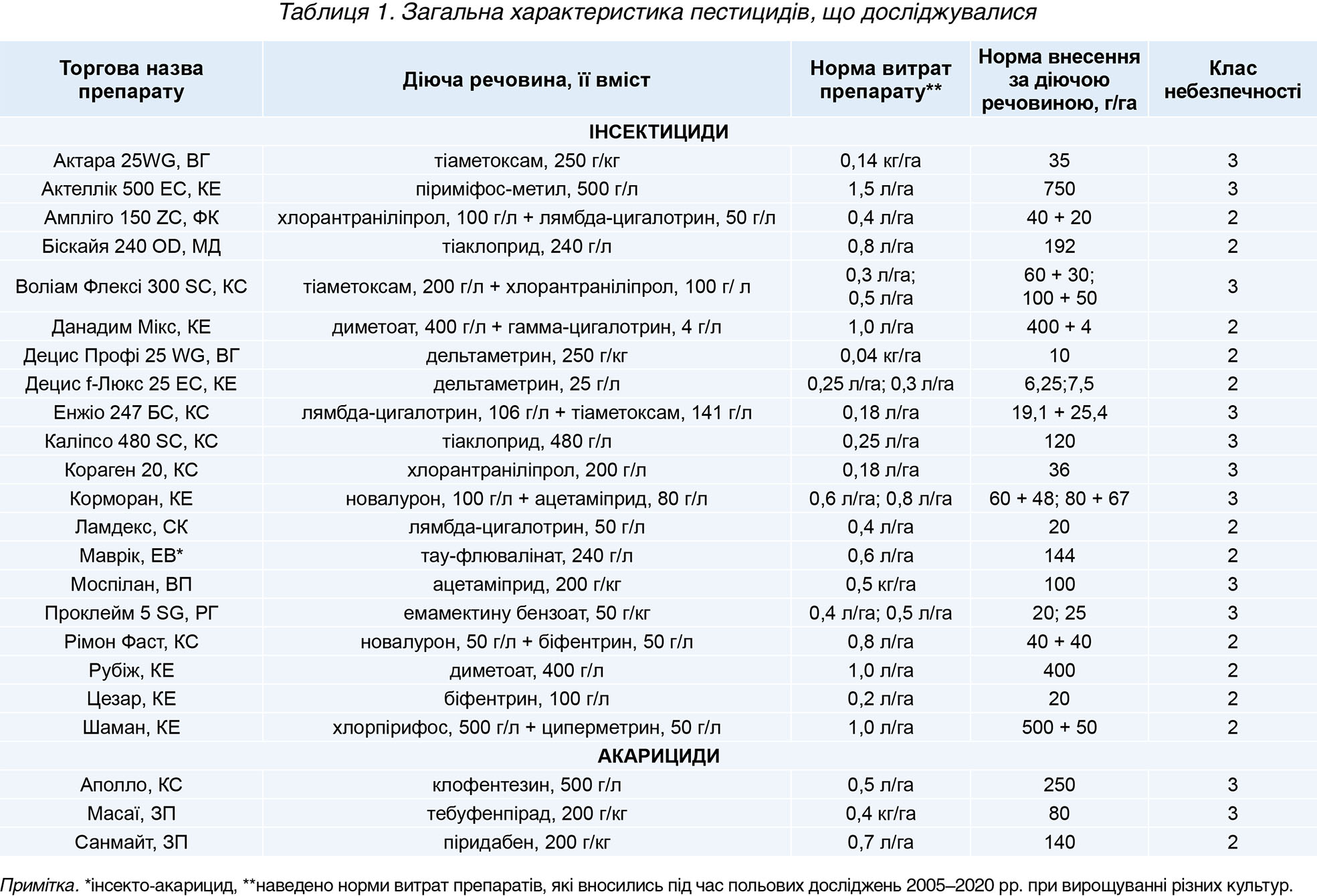 Екотоксикологічна оцінка застосування засобів захисту рослин-табл 1 Екотоксикологічна оцінка застосування засобів захисту рослин-табл 1