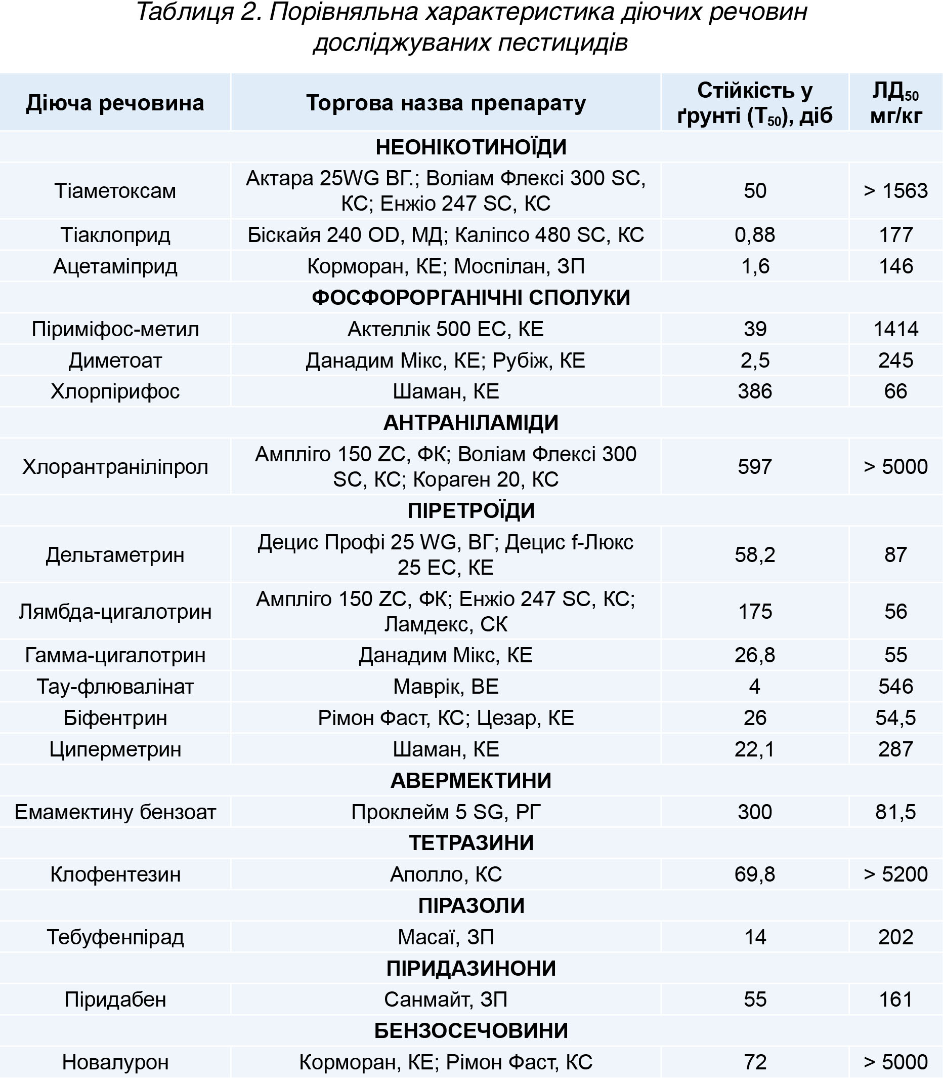 Екотоксикологічна оцінка застосування засобів захисту рослин-табл 2 Екотоксикологічна оцінка застосування засобів захисту рослин-табл 2