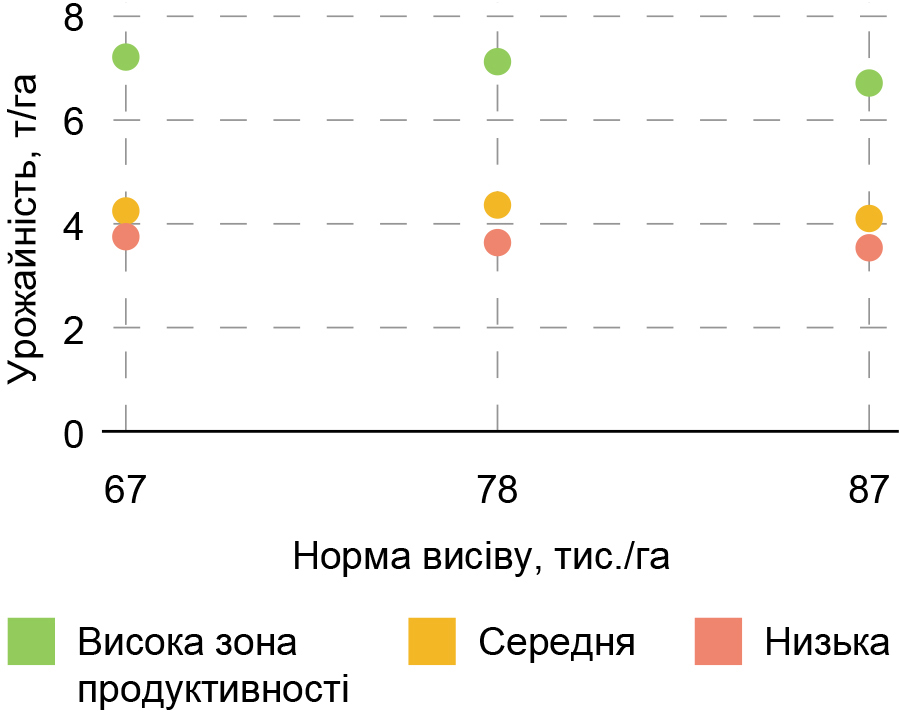 Визначення впливу густоти рослин 4 Чи потрібно сіяти більше 1