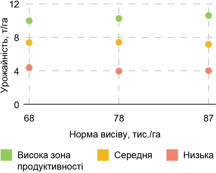 Визначення впливу густоти рослин 5 Чи потрібно сіяти більше 2