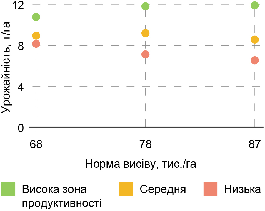 Чи потрібно сіяти більше 3 Чи потрібно сіяти більше 3