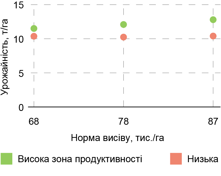 Визначення впливу густоти рослин 4 Чи потрібно сіяти більше 4__