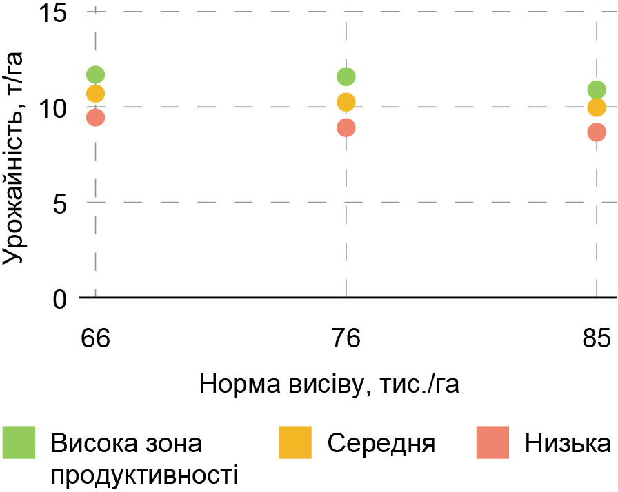 Визначення впливу густоти рослин 5 Чи потрібно сіяти більше 5