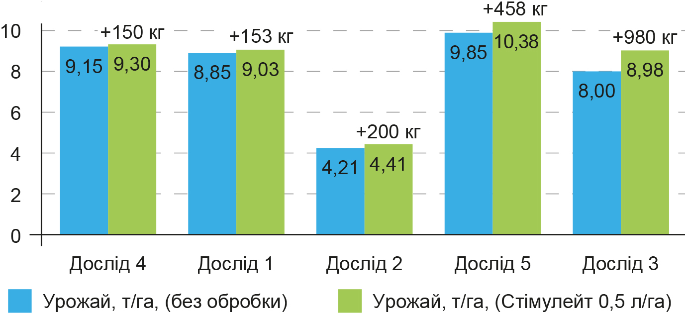 Стимулюй свій врожай-рис 2 Стимулюй свій врожай-рис 2